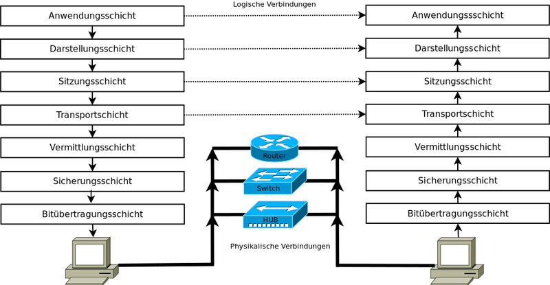 Datei:OSI-Referenzmodell.png